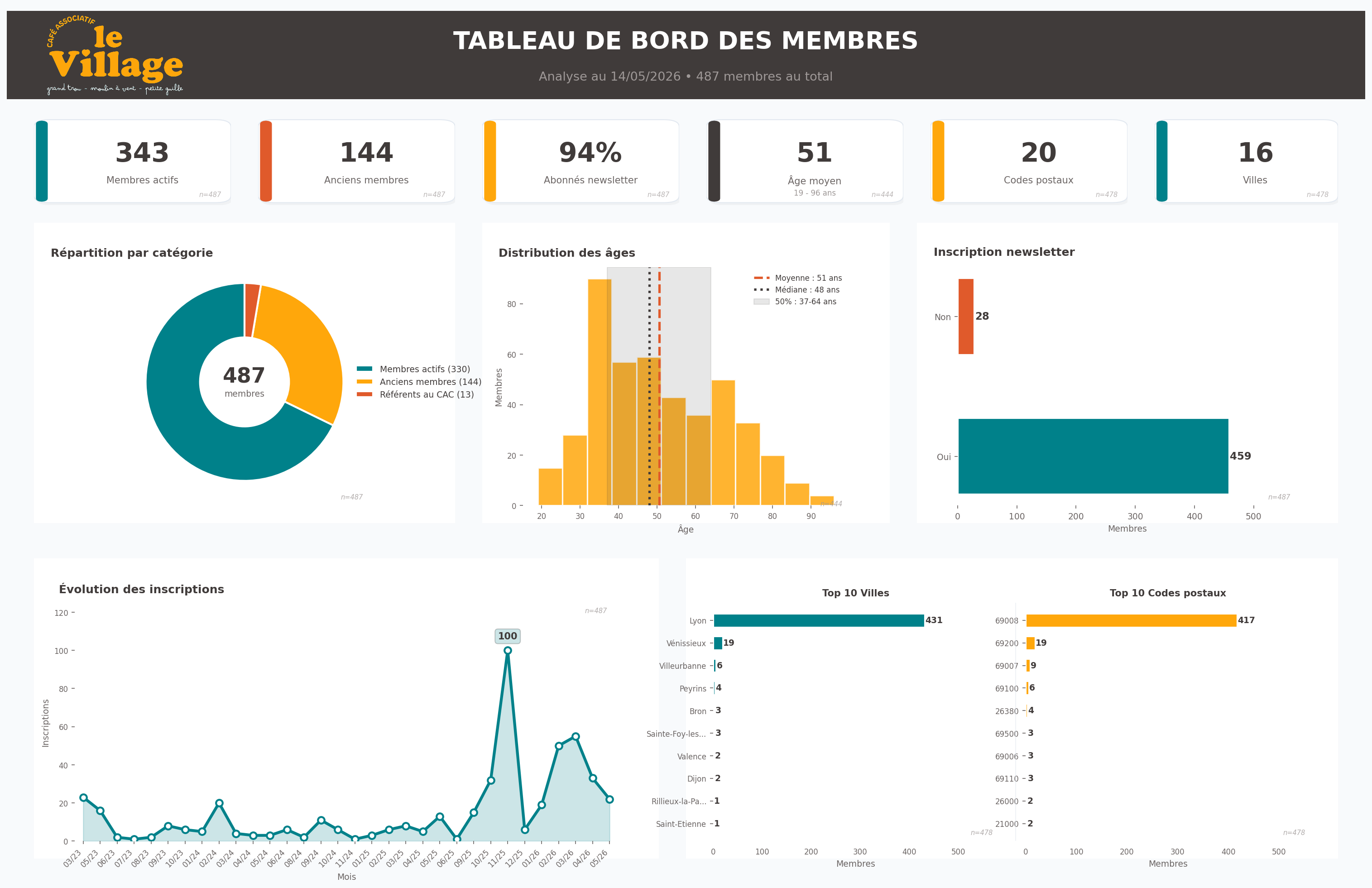 Tableau de bord anonymisé des membres du Village